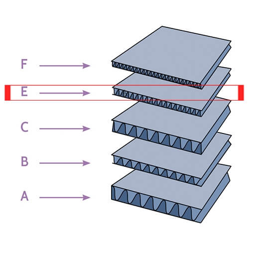 E flute for custom retail boxes