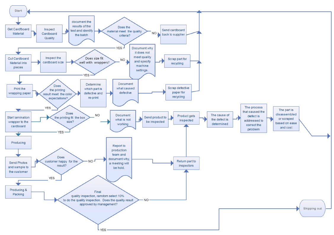 Quality Control Process Flowchart
